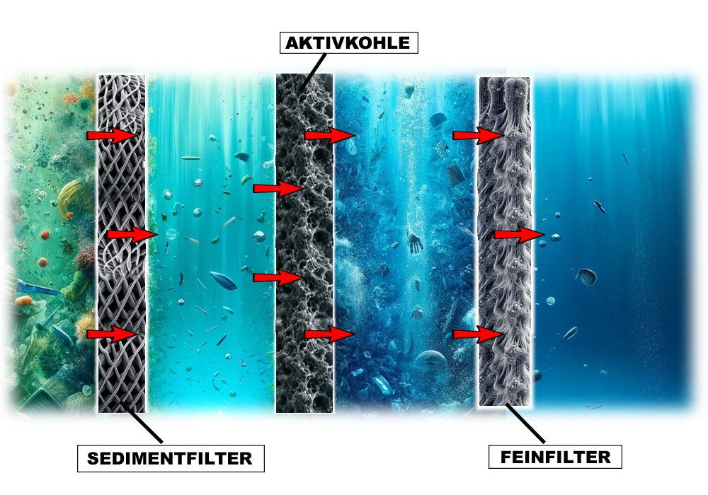 Vorbehandlung von Wasser